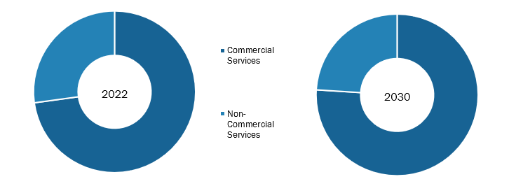 Pharmaceutical Contract Sales Organizations Market, by Services – 2022 and 2030