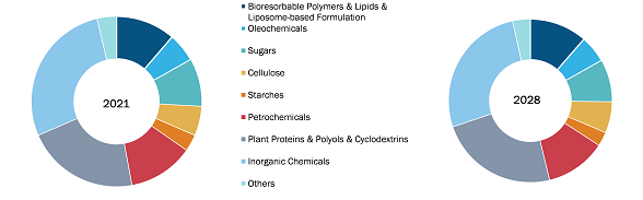 Marché mondial des excipients pharmaceutiques, par application - 2021 et 2028