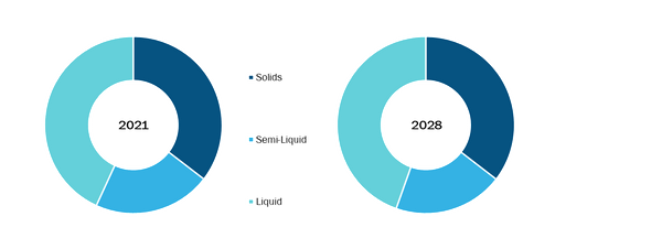 Pharmaceutical Fill and Finish Outsourcing Market, by State of Finished Products – 2021 and 2028