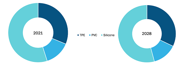 Pharmaceutical fluid handling Market, by Tubing – 2021 and 2028