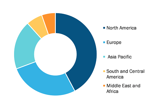 Pharmaceutical Fluid Handling Market, by Region, 2021 (%)