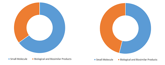 Pharmaceuticals Market Share, by Molecule Type, 2024 (%)
