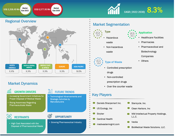 pharmaceutical-waste-disposal-and-management-market