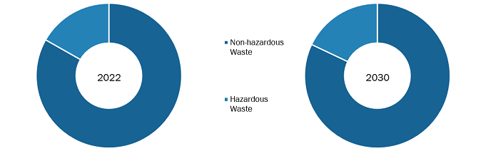 Pharmaceutical Waste Disposal and Management Market, by Type  – 2022 and 2030