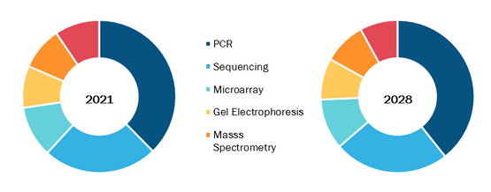 Pharmacogenomics Market, by Technology – 2021 and 2028