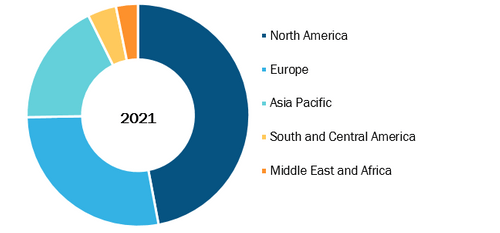 Pharmacogenomics Market, by Region, 2021 (%)