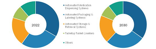 Pharmacy Automation Systems Market, by Type – 2022 and 2030