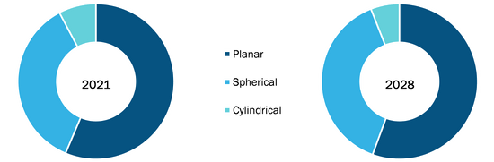 Photoacoustic Tomography Market, by Geometry – 2021 and 2028