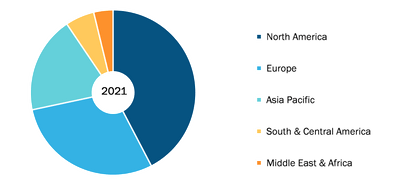 Photoacoustic Tomography Market, by Region, 2021 (%)