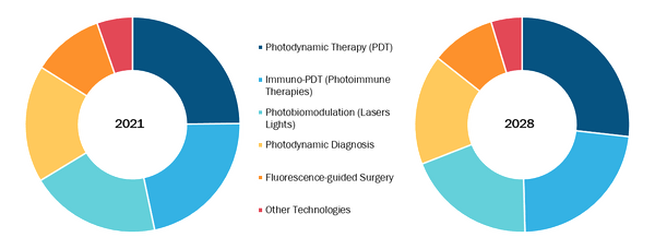 Photomedicine Devices and Technologies Market, by Technology – 2021 and 2028