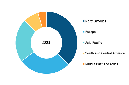 Photomedicine Devices and Technologies Market, by Region, 2021 (%)