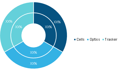 Photovoltaic Market, by Component – 2017 and 2025 (%)    