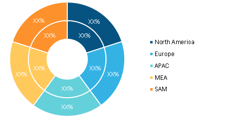 Photovoltaic Market — by Geography, 2019 and 2027 (%)