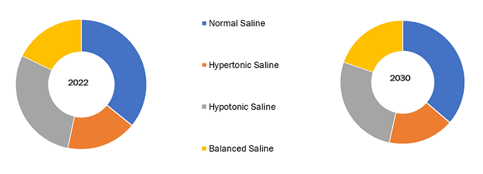 Physiological Saline Market, by Type – 2022 and 2030