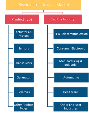 Piezoelectric Devices Market Driver: