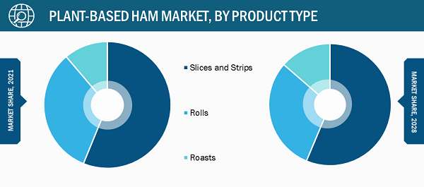 Plant-Based Ham Market, by Product Type – 2021 and 2028