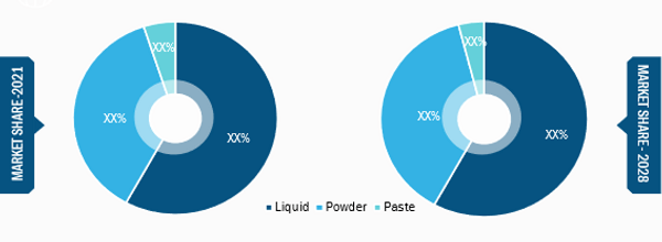 Plant Extracts Market, by Form – 2021 and 2028