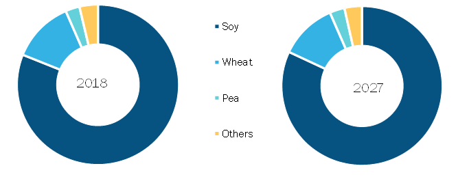 Plant Protein Market, by Source – 2018 and 2027  