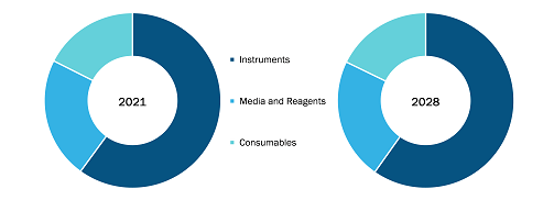 Plant Tissue Culture Market, by Type – 2022 & 2028