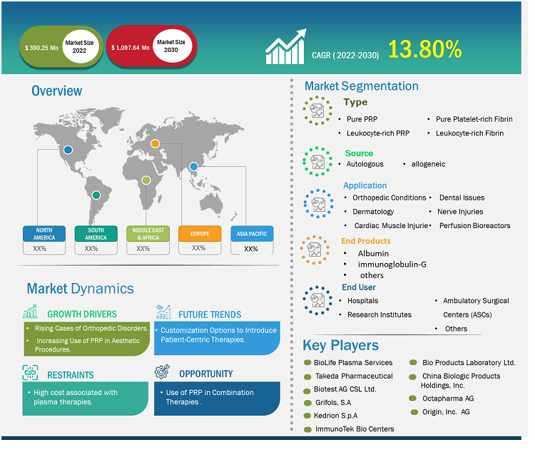 plasma-therapy-market