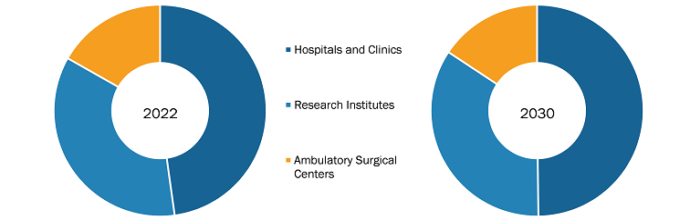 Plasma Therapy Market, by End User – 2022 and 2030