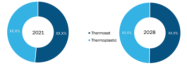 Plastics for Composite Market, by Type – 2021–2028