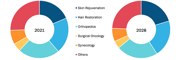 Platelet-Rich Plasma (PRP) Tubes Market, by Usage – 2022 Vs. 2028