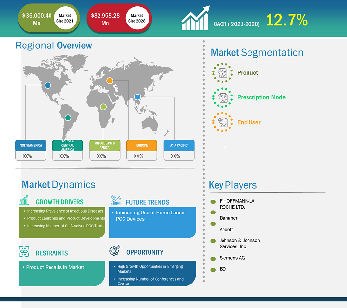 point-of-care-diagnostics-market