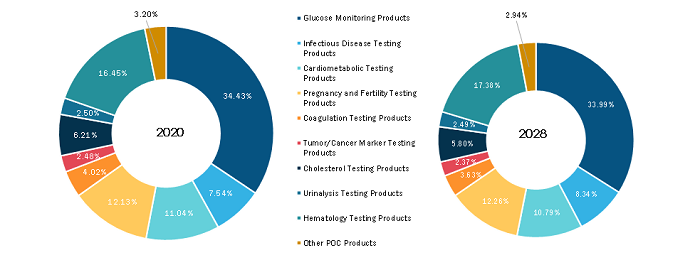 Point of Care Diagnostic Market, by Product– 2020 and 2028
