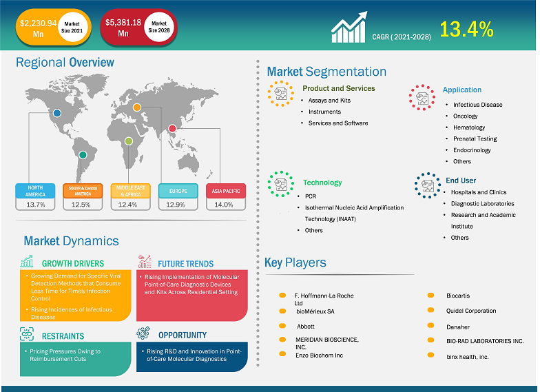 point-of-care-molecular-diagnostics-market