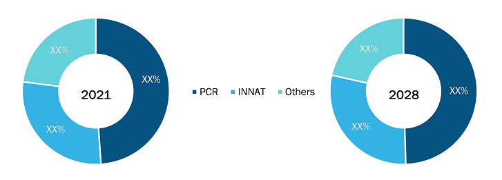 Point of Care Molecular Diagnostics Market Analysis, by Technology – 2021 and 2028