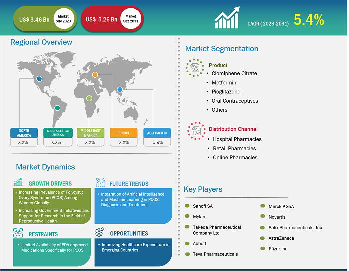 polycystic-ovarian-syndrome-pcos-treatment-market