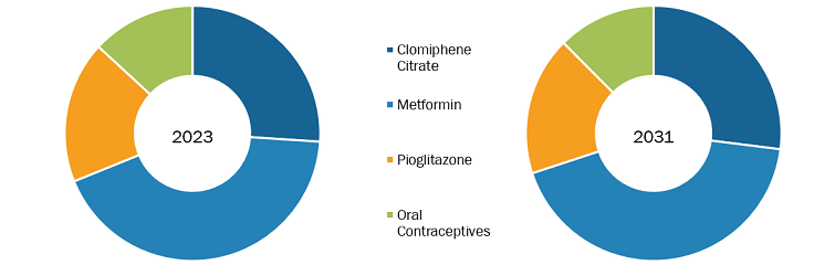 Polycystic Ovarian Syndrome (PCOS) Treatment Market Share, by Product – 2023 and 2031