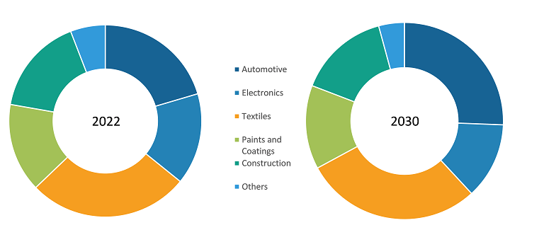 Polytetramethylene Ether Glycol Market – by End-Use Industry, 2022 and 2030