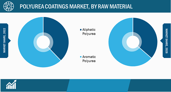 Polyurea Coatings Market, by Raw Material – 2022 and 2028