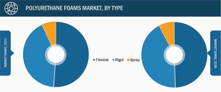 Polyurethane Foams Market – by Type, 2022 and 2030
