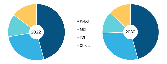 Polyurethane Market, Raw Material, 2022 and 2030