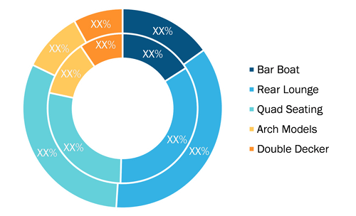 Pontoon Boat Market, by Type, 2020 and 2028 (%)