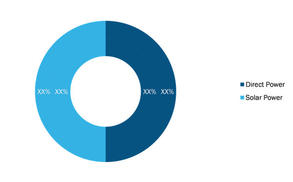 Portable Power Station Market, by Type, 2020 and 2028 (%)