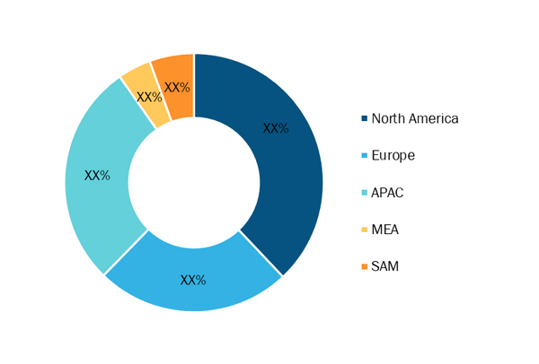 Portable Power Station Market — by Geography, 2020