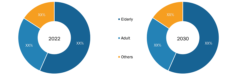 Post-Acute Care Market, by Age – 2022 and 2030