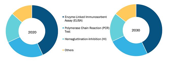 Poultry Diagnostics Market, by Test Type – 2020 and 2030