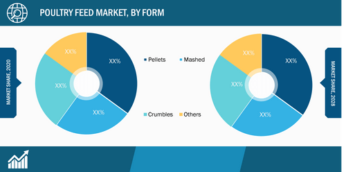 Poultry Feed Market, by Form– 2020 and 2028