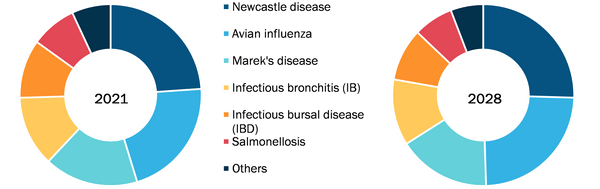 Poultry Vaccines Market, by Disease – 2021–2028