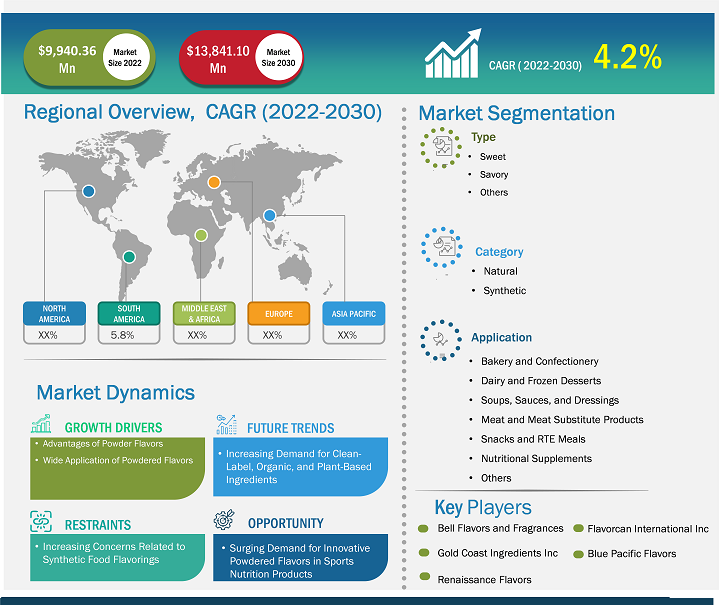 powder-flavors-market