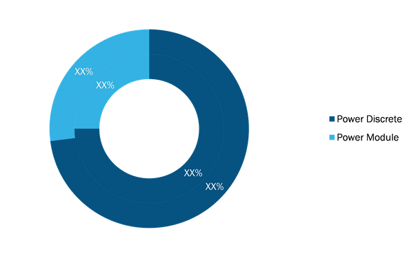 Power Discrete and Modules Market, by Type, 2020 and 2028 (%)