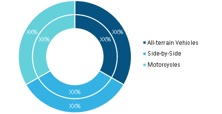 Powersports Market, by Type, 2020 and 2028 (%)