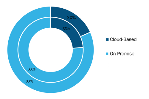 PR Analytics Software Market, by Deployment, 2020 and 2028 (%)