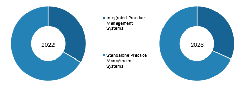 Practice Management Systems Market, by Product– 2022 and 2030