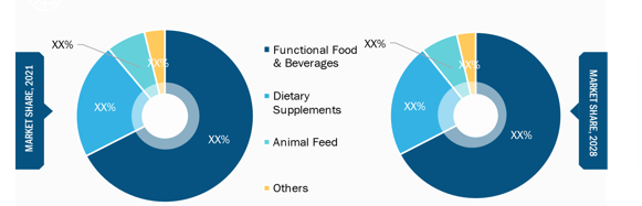 Prebiotic Ingredients Market, by Application – 2021 and 2028